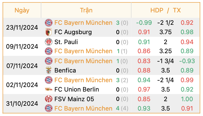 Phong độ của Bayern Munich | Keolive247