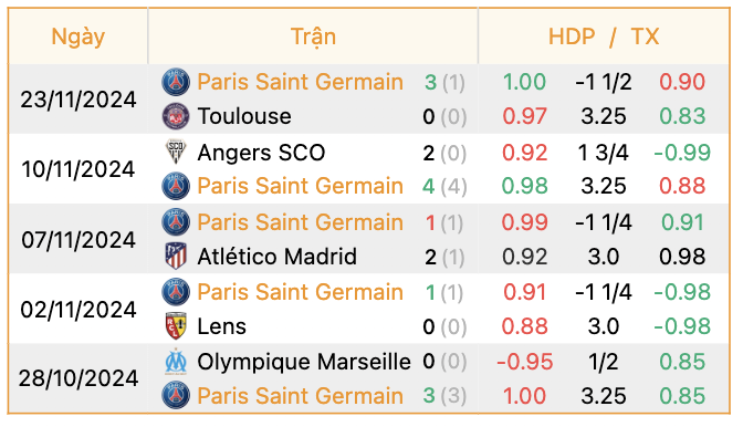 Phong độ của PSG | Keolive247