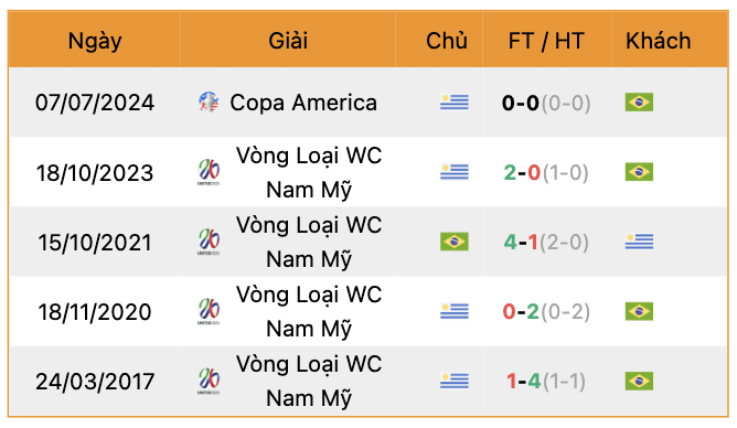 Thành tích đối đầu Brazil vs Uruguay | Keolive247