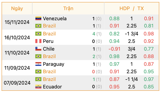 Phong độ của Brazil | Keolive247