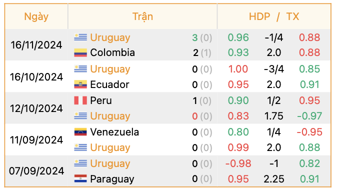 Phong độ của Uruguay | Keolive247