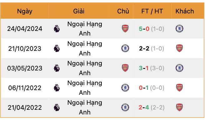 Thành tích đối đầu Chelsea vs Arsenal | Keolive247