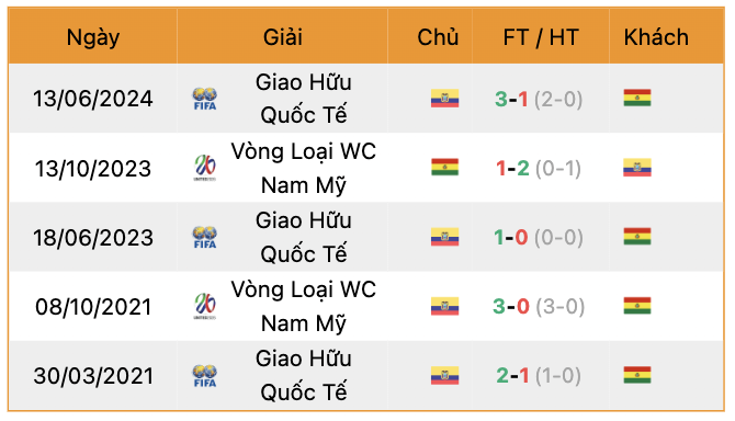 Thành tích đối đầu Ecuador vs Bolivia | Keolive247