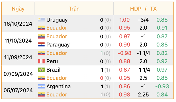 Phong độ của Ecuador | Keolive247