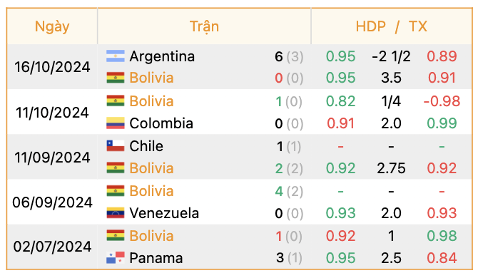 Phong độ của Bolivia | Keolive247