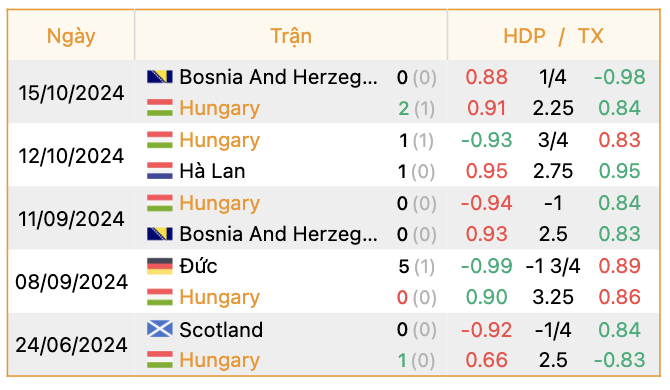 Phong độ của Hungary | Keolive247