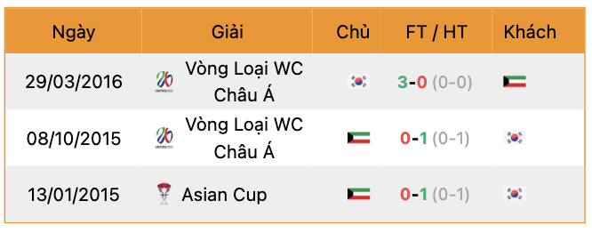 Thành tích đối đầu Kuwait vs Hàn Quốc | Keolive247