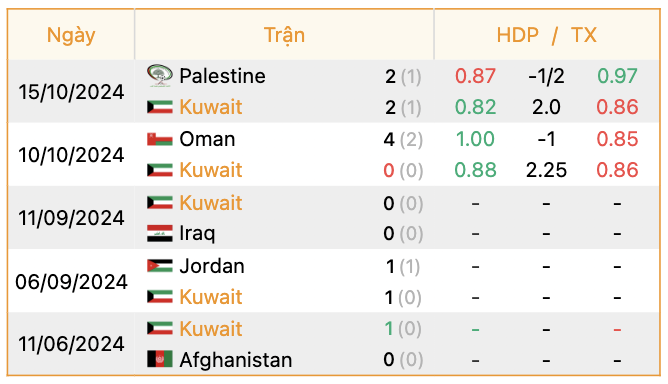 Phong độ của Kuwait | Keolive247