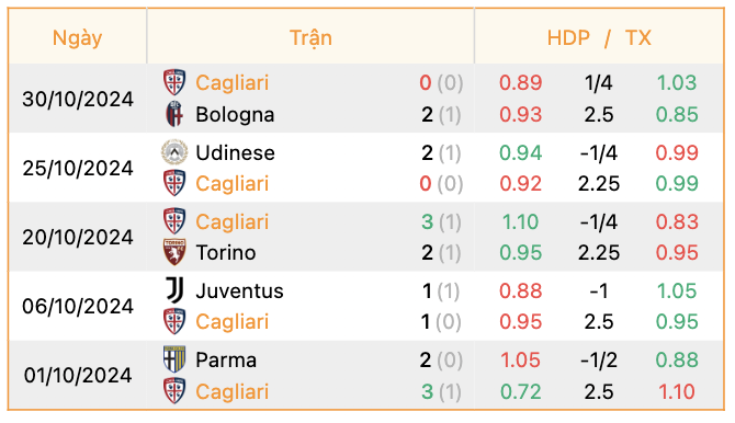 Phong độ của Cagliari | Keolive247