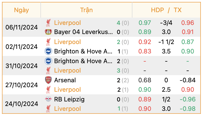 Phong độ của Liverpool | Keolive247