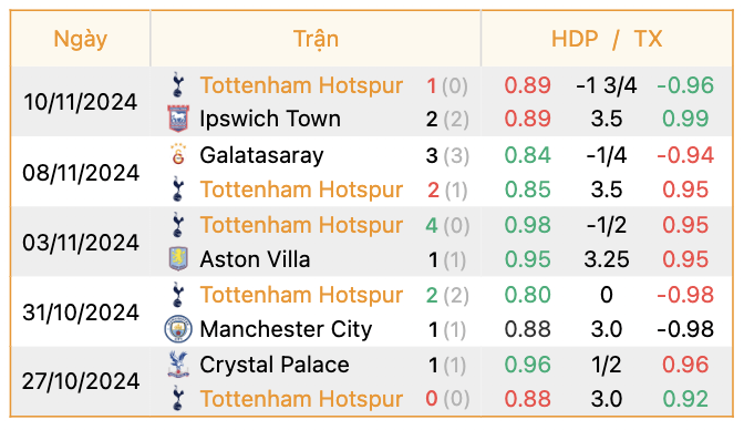 Phong độ của Tottenham | Keolive247