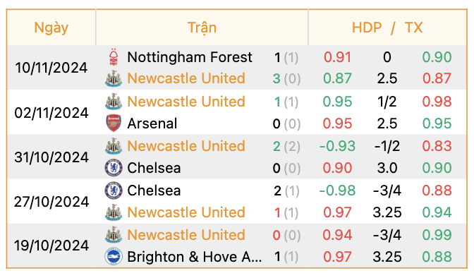 Phong độ của Newcastle | Keolive247