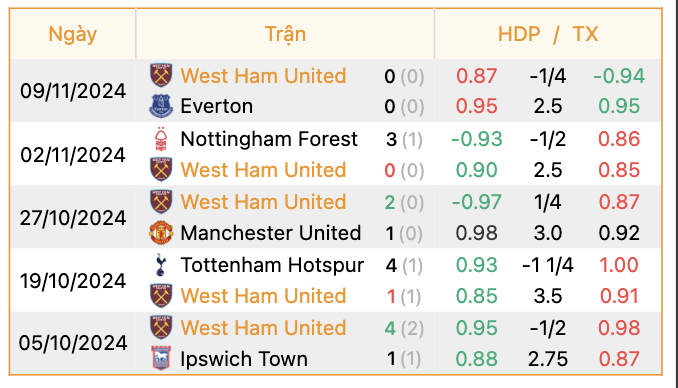 Phong độ của West Ham | Keolive247