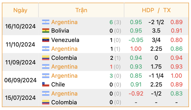 Phong độ của Argentina | Keolive247