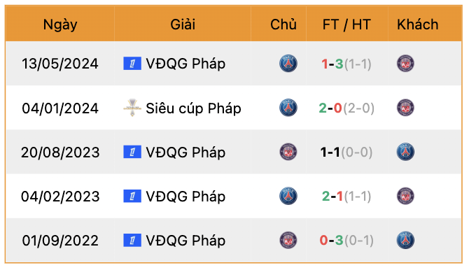 Thành tích đối đầu PSG vs Toulouse | Keolive247