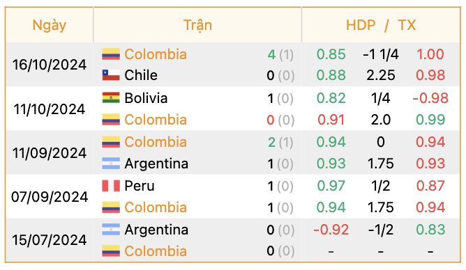 Phong độ của Colombia | Keolive247