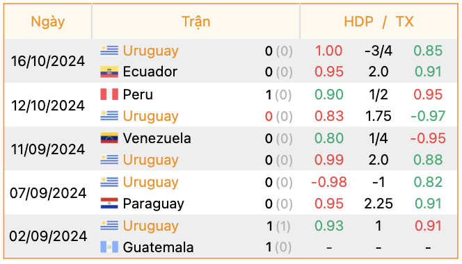 Phong độ của Uruguay | Keolive247