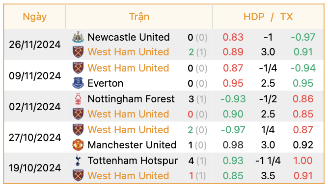 Phong độ của West Ham | Keolive247