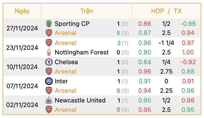 Phong độ của Arsenal | Keolive247