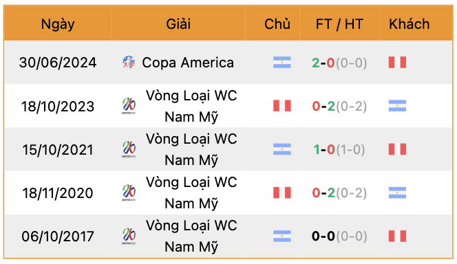 Thành tích đối đầu Argentina vs Peru | Keolive247