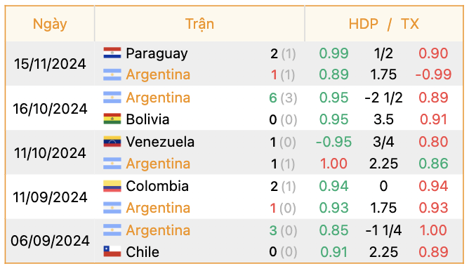 Phong độ của Argentina | Keolive247