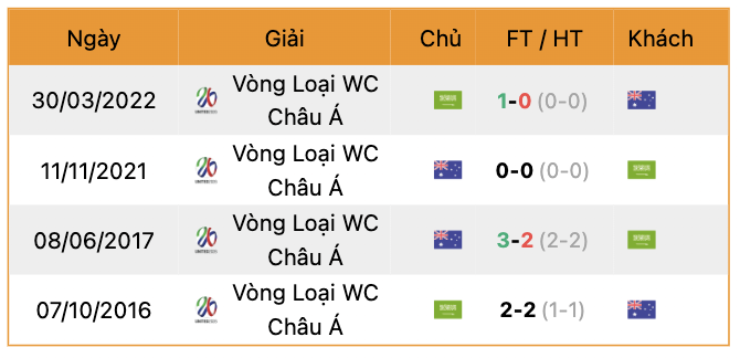 Thành tích đối đầu Australia vs Ả Rập Saudi  | Keolive247