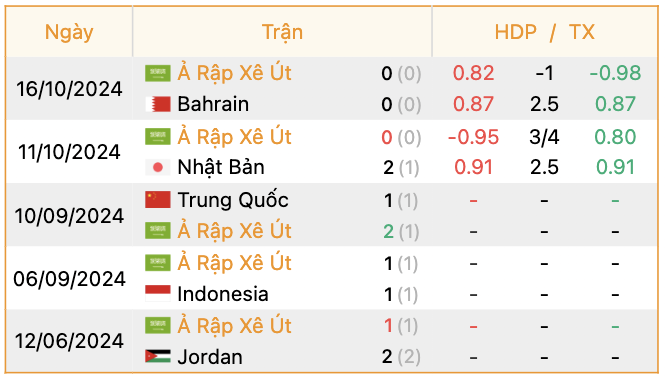 Phong độ của Ả Rập Saudi  | Keolive247