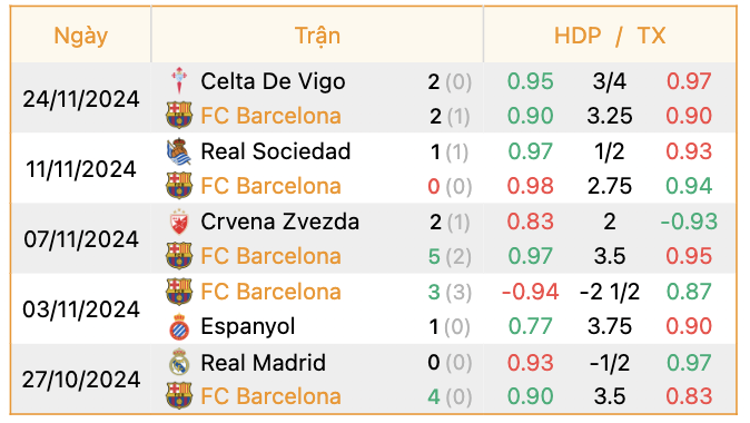 Phong độ của Barca | Keolive247