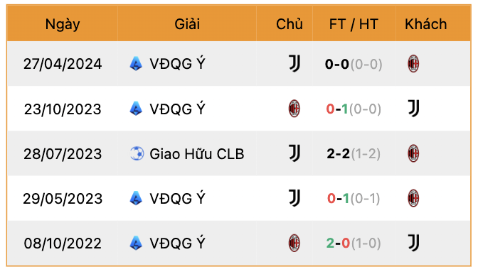 Thành tích đối đầu AC Milan vs Juventus | Keolive247