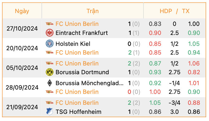 Phong độ của Union Berlin | Keolive247