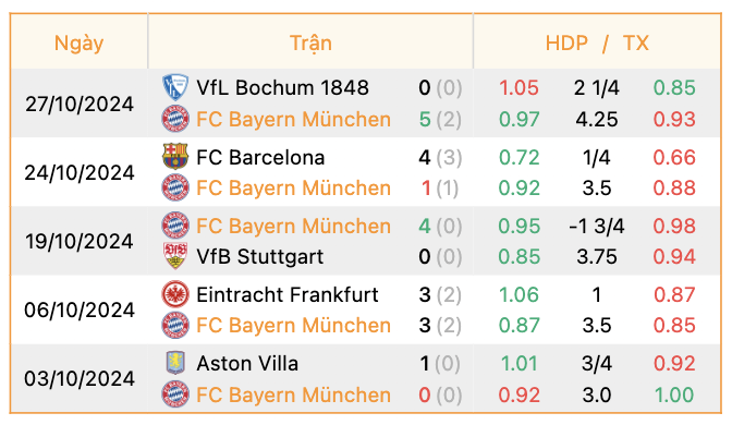 Phong độ của Bayern Munich | Keolive247