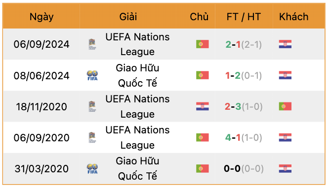 Thành tích đối đầu Croatia vs Bồ Đào Nha | Keolive247