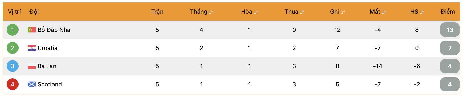 Bảng xếp hạng | Keolive247