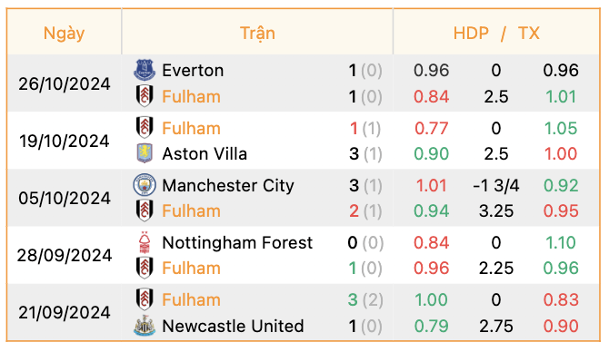 Phong độ của Fulham | Keolive247