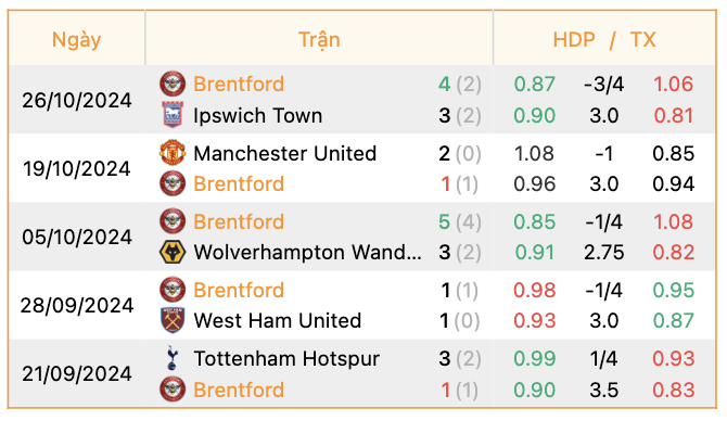 Phong độ của Brentford | Keolive247