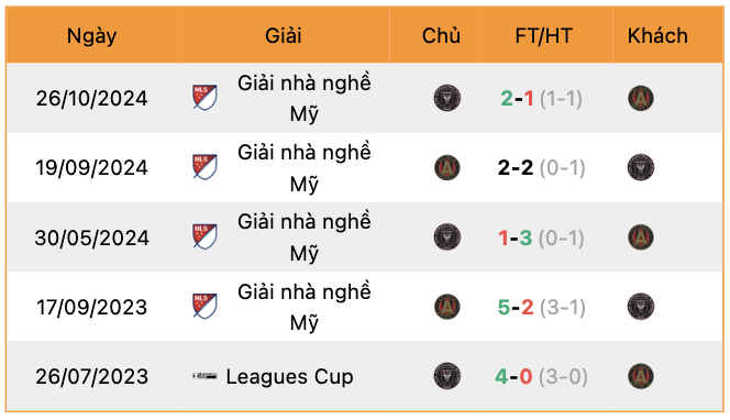Thành tích đối đầu Inter Miami vs Atlanta United | Keolive247