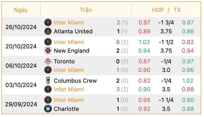 Phong độ của Inter Miami | Keolive247