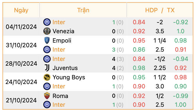 Phong độ của Inter Milan | Keolive247