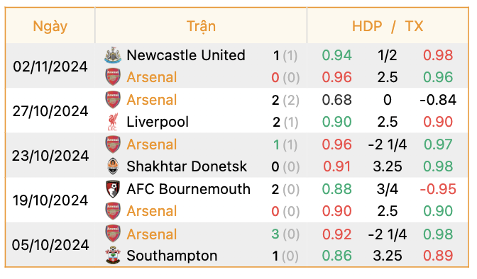 Phong độ của Arsenal | Keolive247