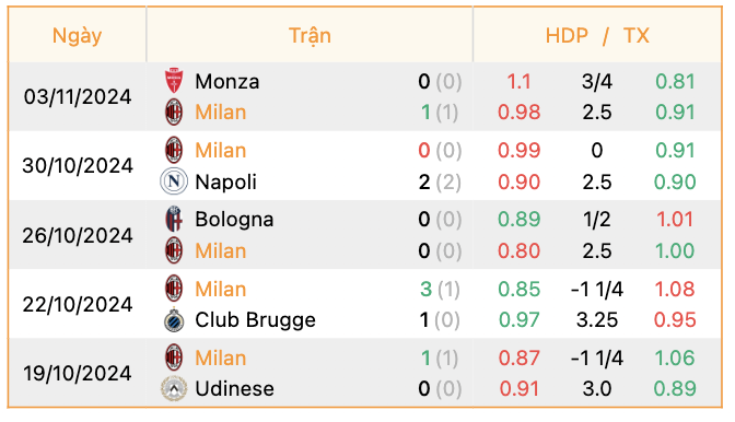 Phong độ của AC Milan | Keolive247