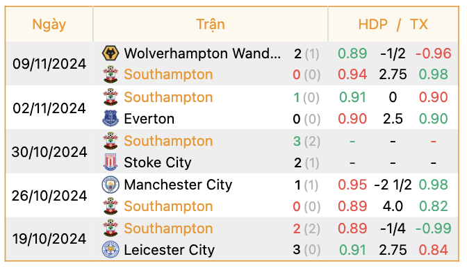 Phong độ của Southampton | Keolive247