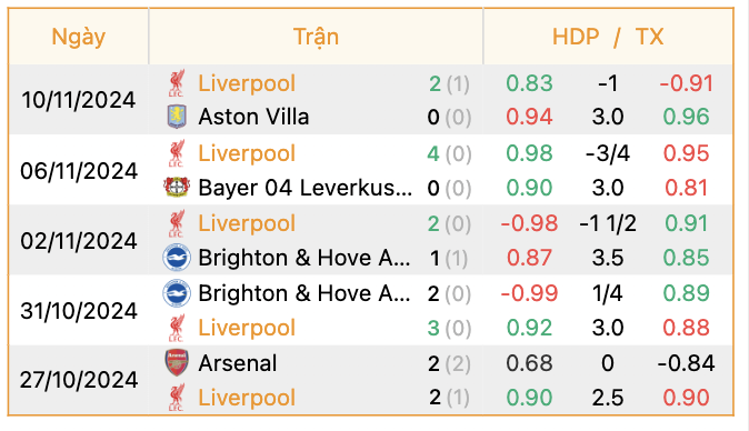 Phong độ của Liverpool | Keolive247