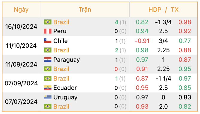 Phong độ của Brazil | Keolive247