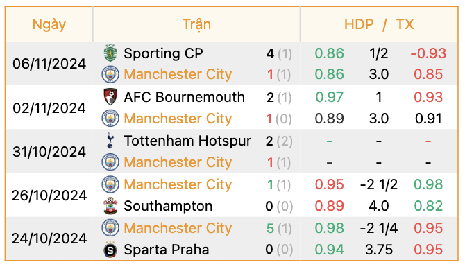 Phong độ của Man City | Keolive247