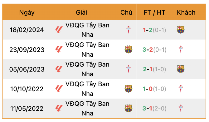Thành tích đối đầu Celta Vigo vs Barcelona | Keolive247