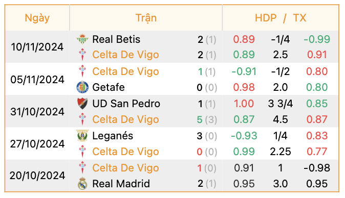 Phong độ của Celta Vigo | Keolive247