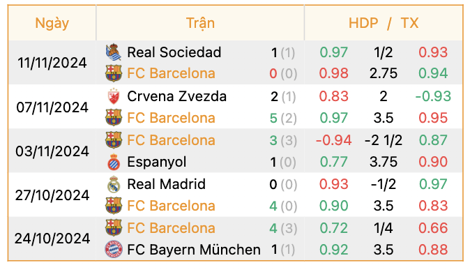 Phong độ của Barcelona | Keolive247