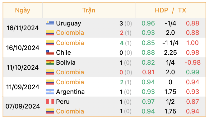 Phong độ của Colombia | Keolive247