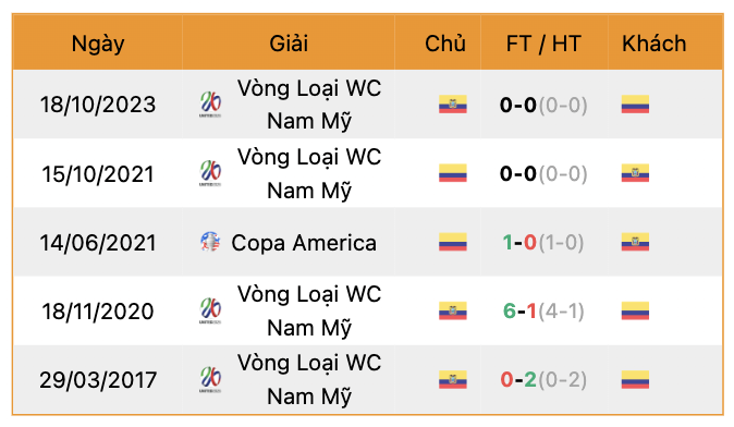 Thành tích đối đầu Colombia vs Ecuador | Keolive247