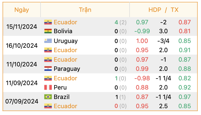 Phong độ của Ecuador | Keolive247